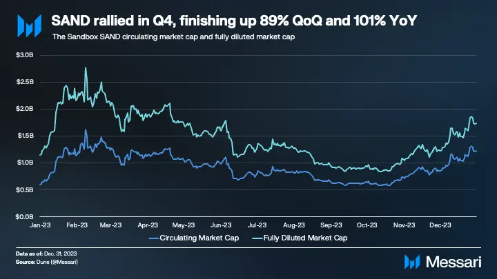 Virtual World The Sandbox Sees Resurgence