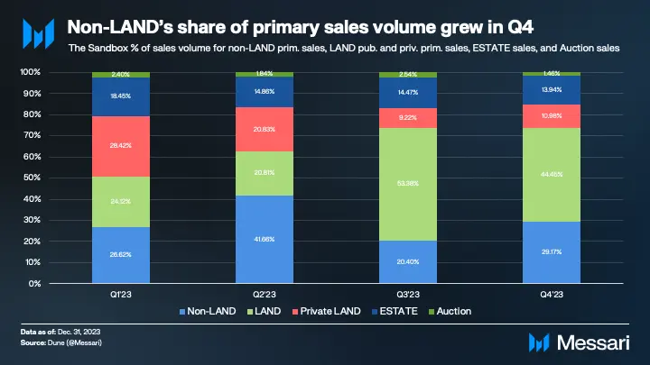 Virtual World The Sandbox Sees Resurgence