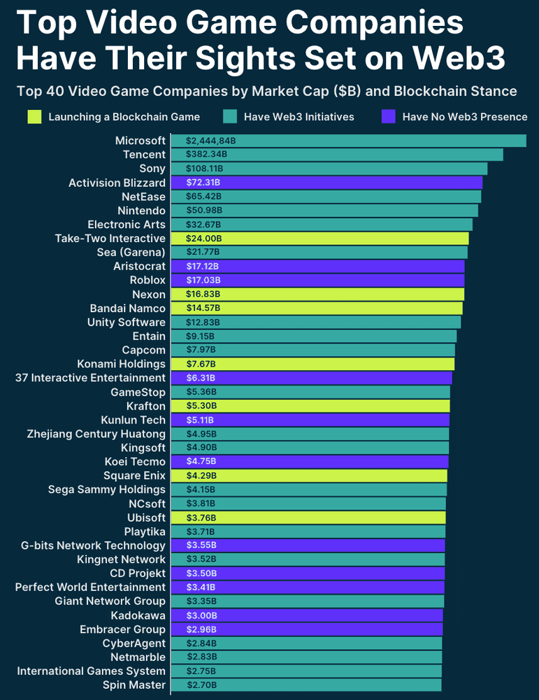 Web2 Entering Web3 Gaming