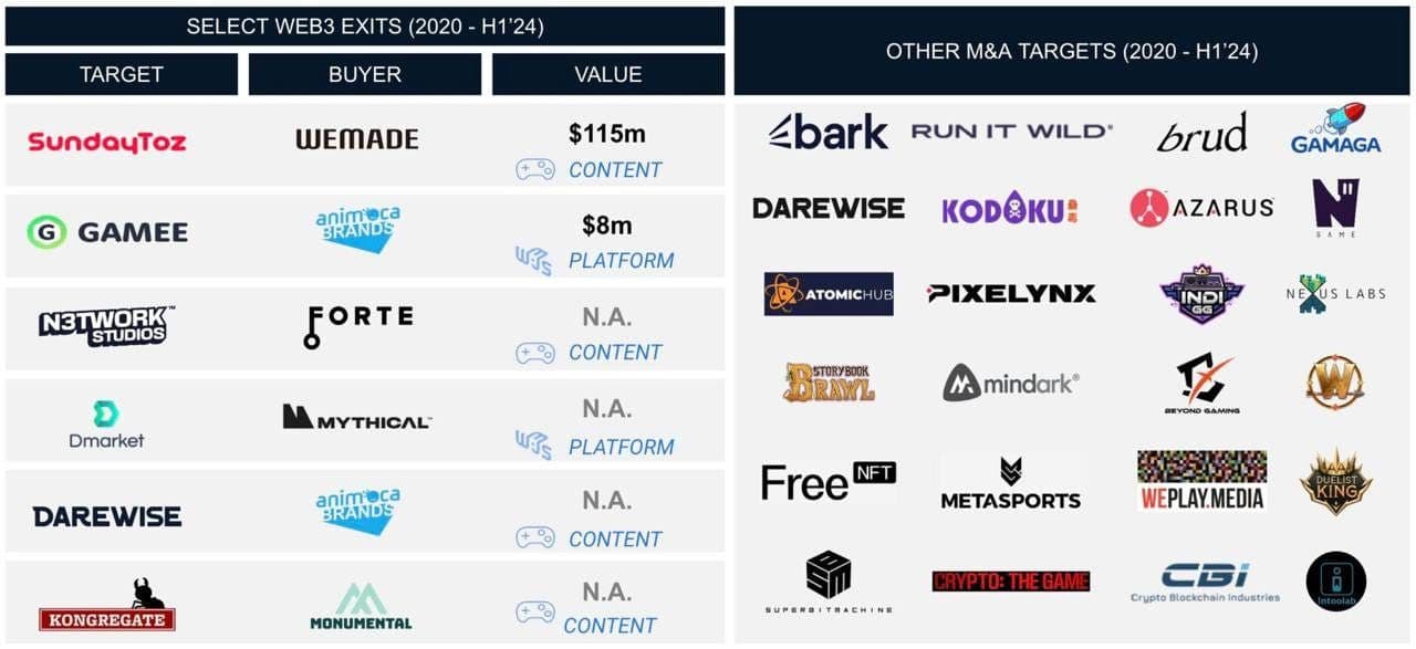 Web3 Exits and Other M&A Activity