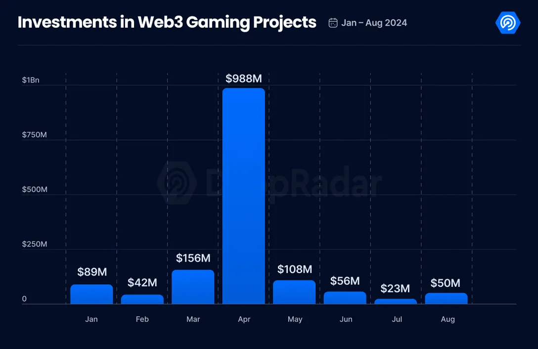 Web3 Gaming Hits 4+ Million Daily Active Users in August 2024