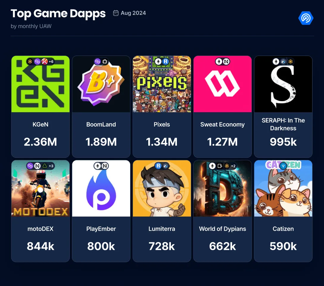 Web3 Gaming Hits 4+ Million Daily Active Users in August 2024