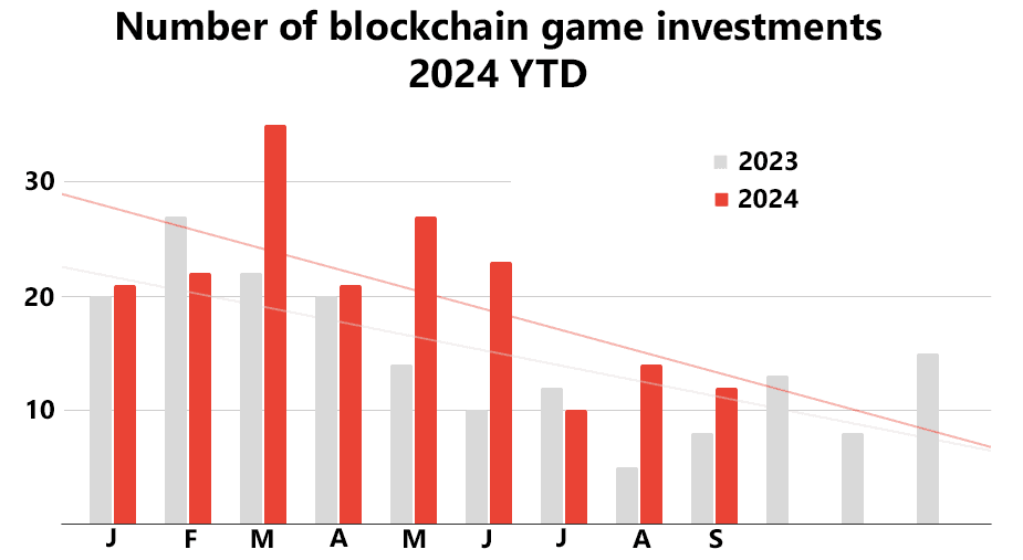 Web3 Gaming Investments Q3 2024
