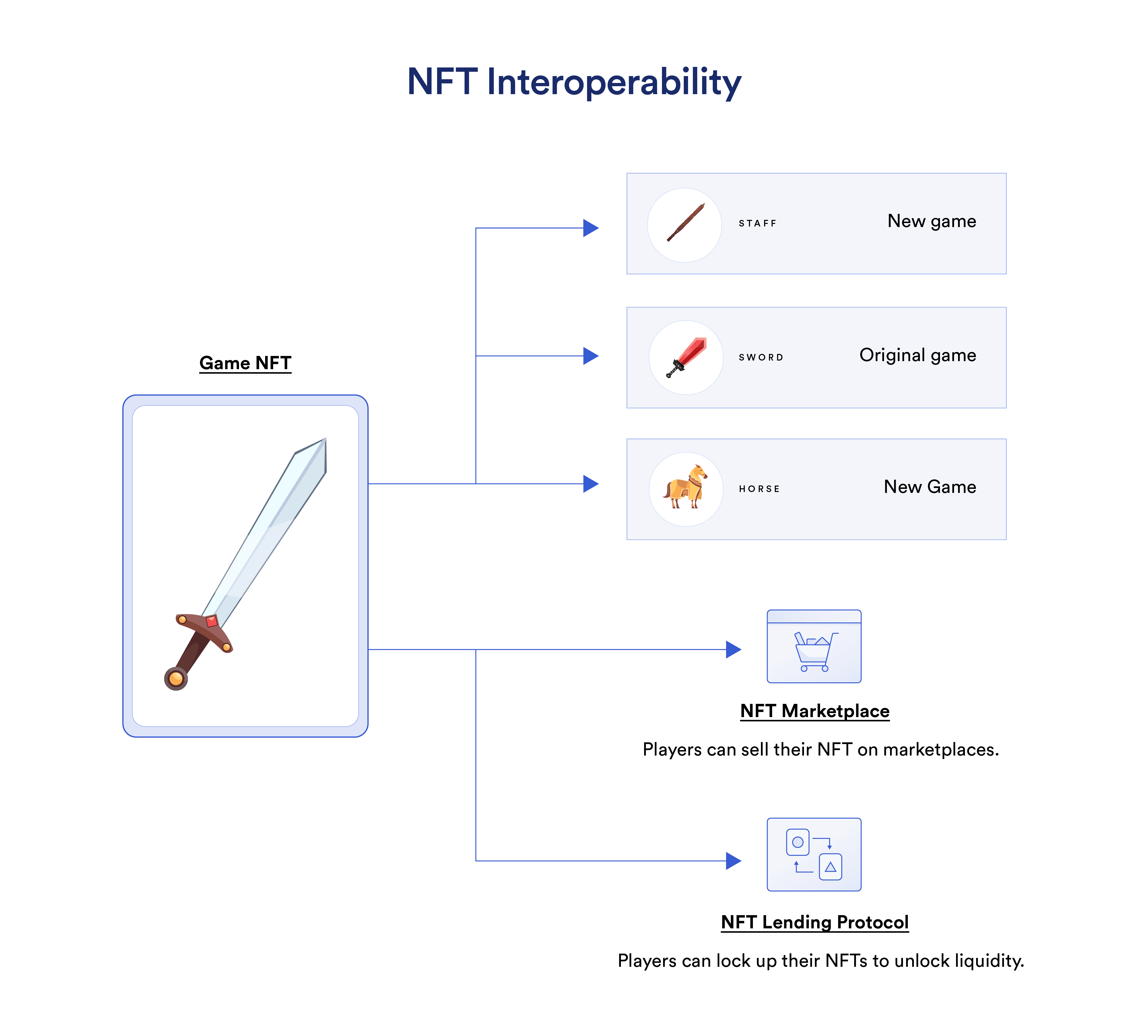 What are NFT Games - Interoperability