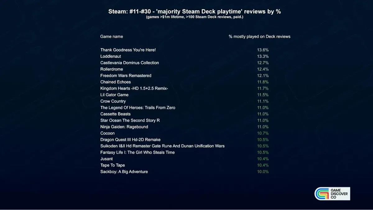 Which Games Thrive on Steam Deck