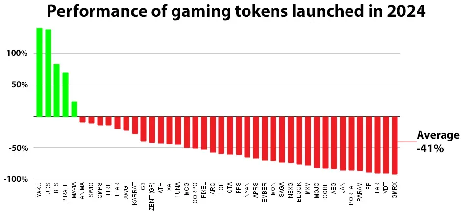 Why are Web3 Gaming Tokens Down in 2024?