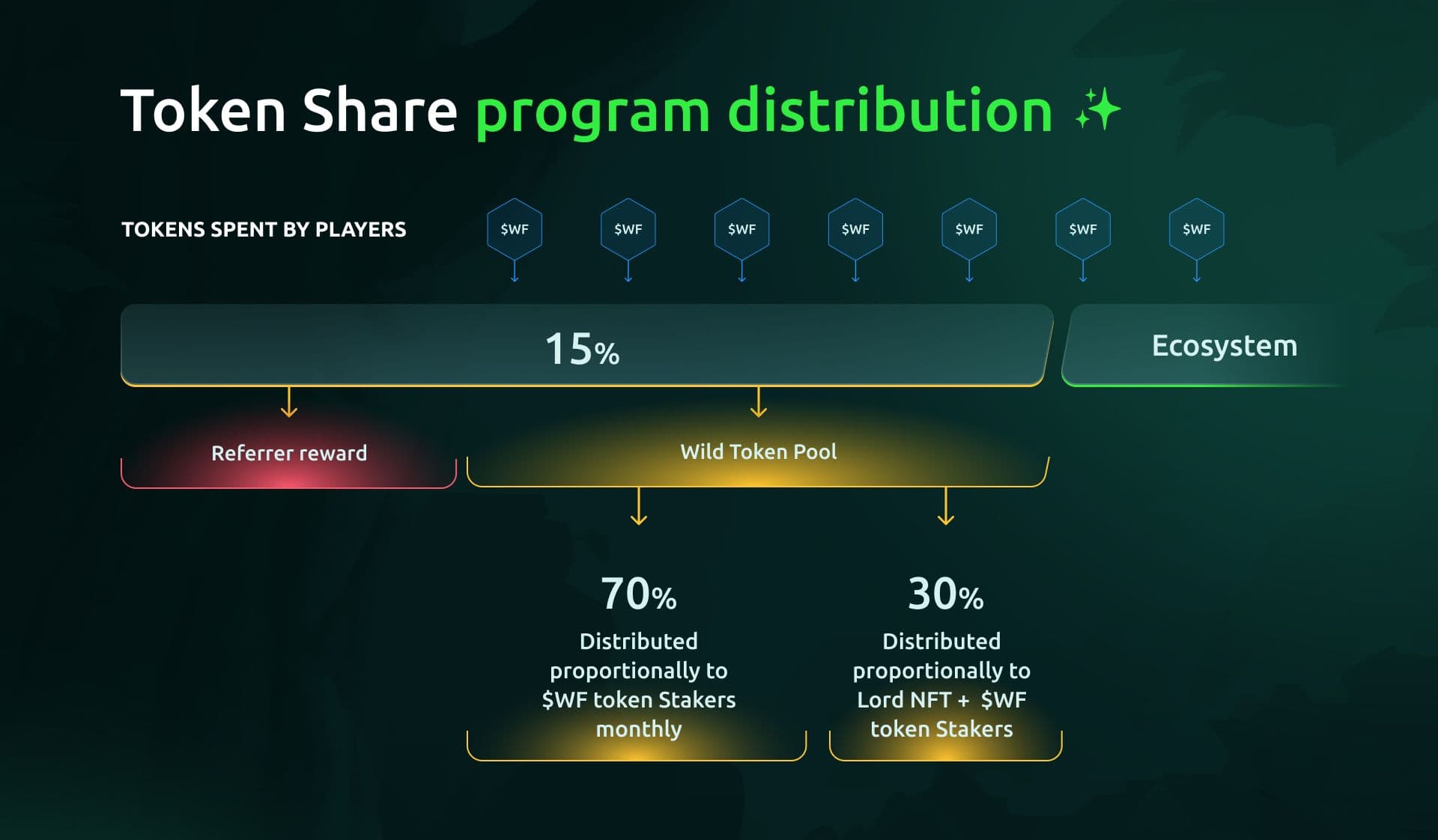 Wild Forest Reveals One-Year Report
