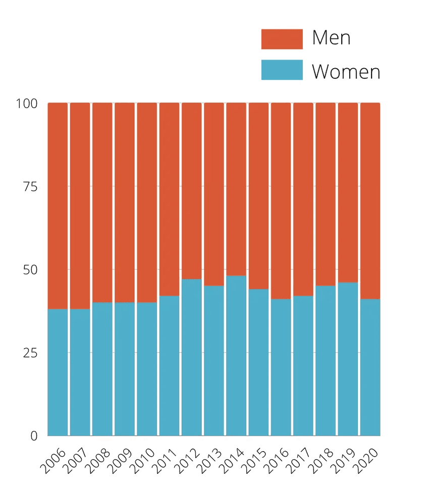 Women in Gaming: Untapped Potential in a Growing Industry