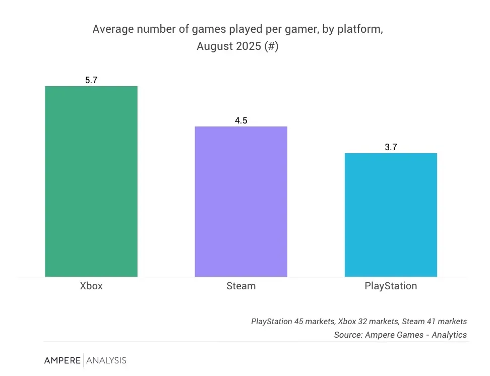 Xbox Players Try More Games