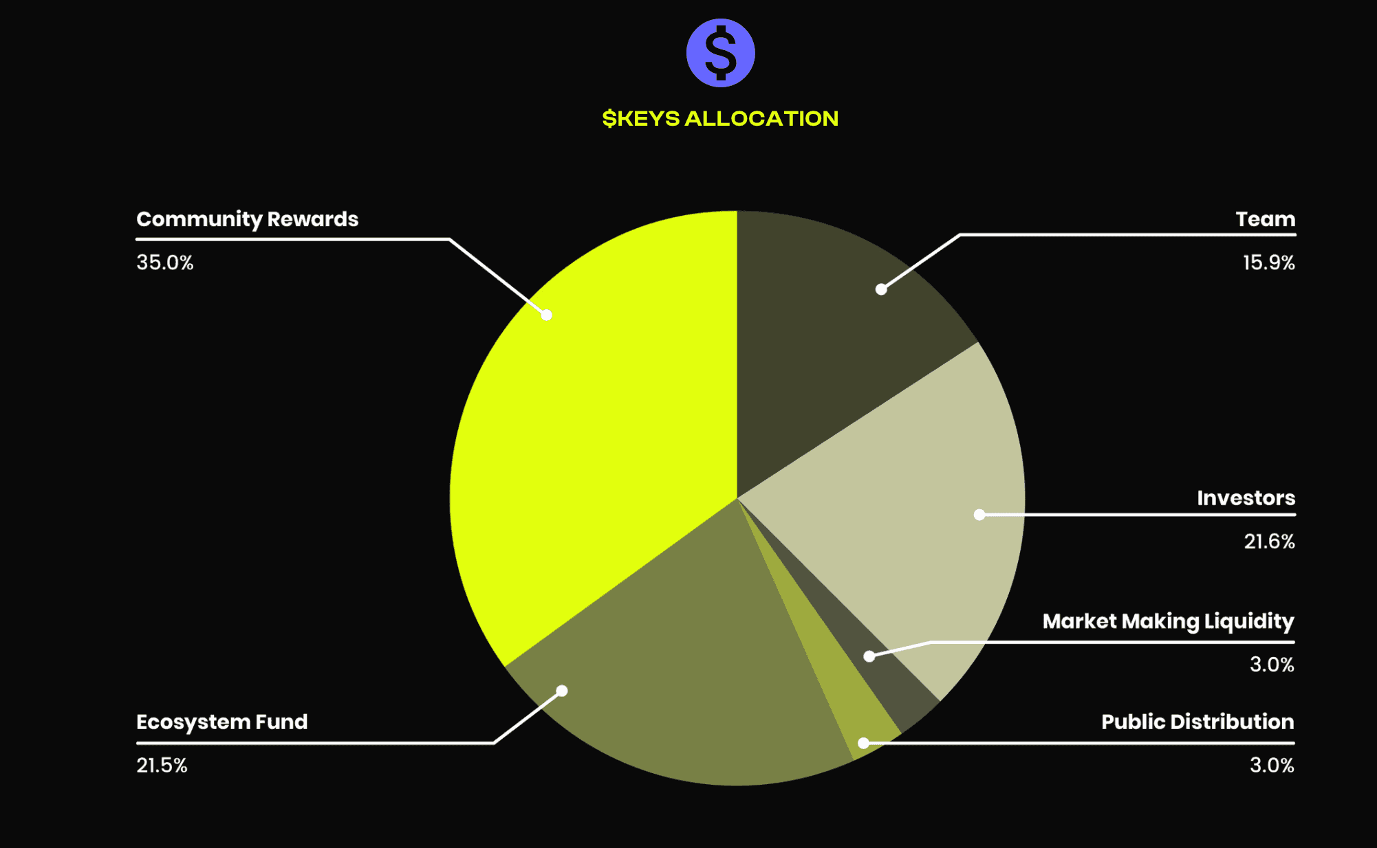 YGG Partners with Keystone Protocol for Next-Gen Web3 Gaming