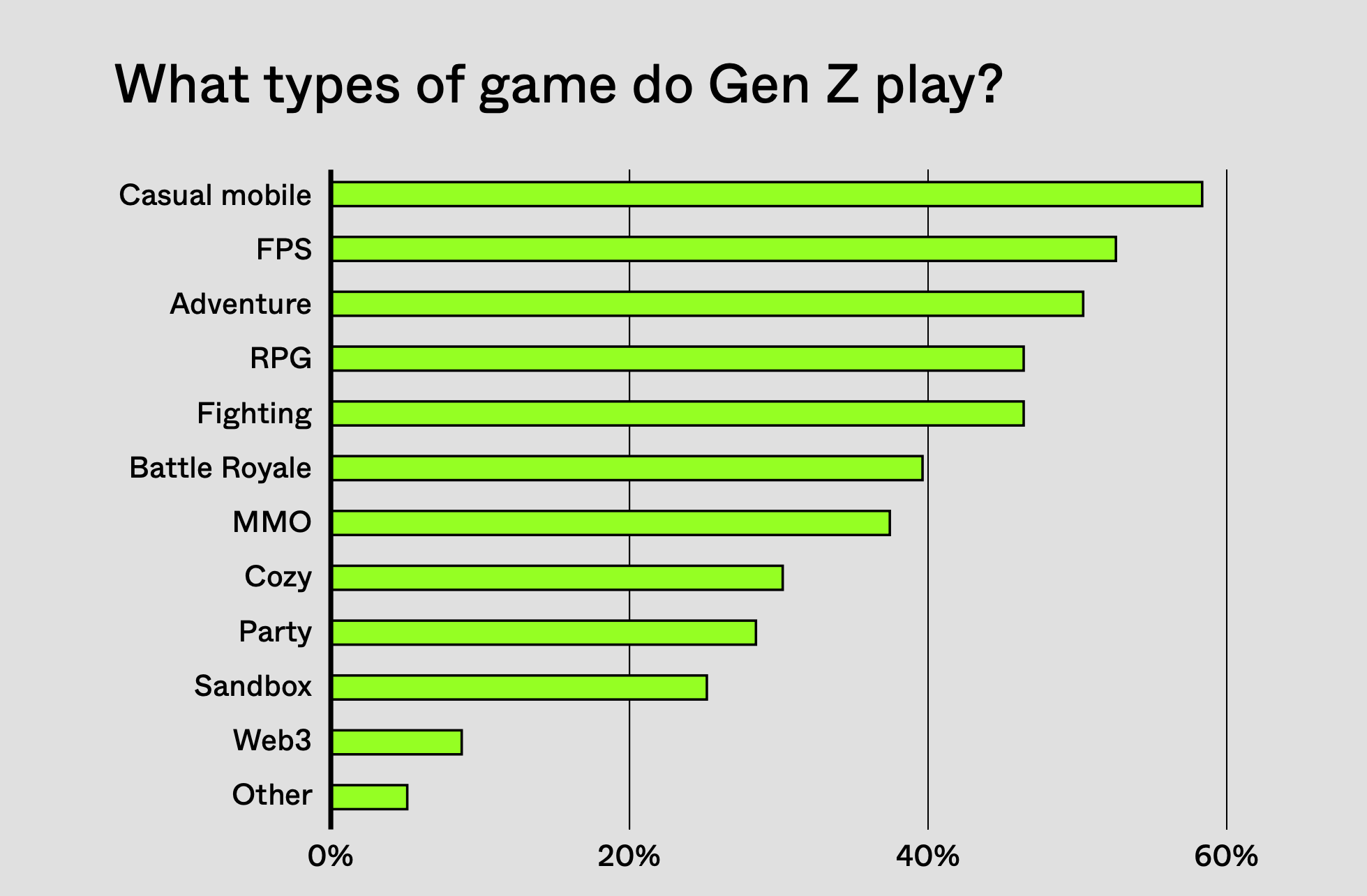 ZBD Gen Z Gamer Study: Insights on Spending, Creators, and Bitcoin Rewards