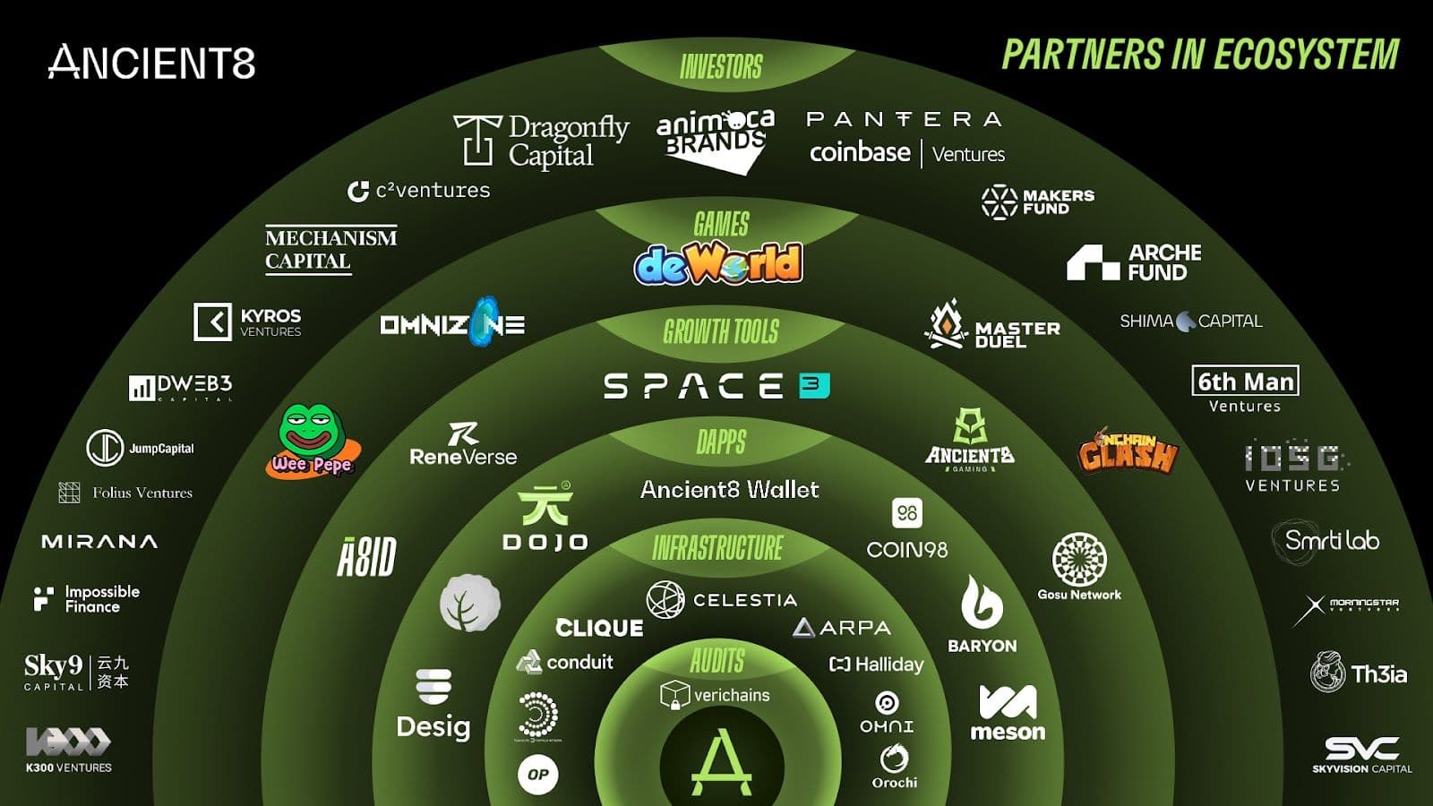 ancient8 chain is live on mainnet - partners