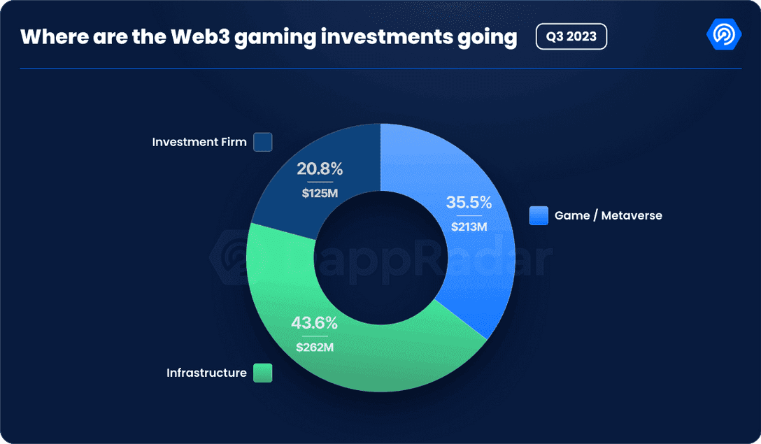 dappradar.com-state-of-blockchain-gaming-in-q3-2023-wdbnb8zg.png