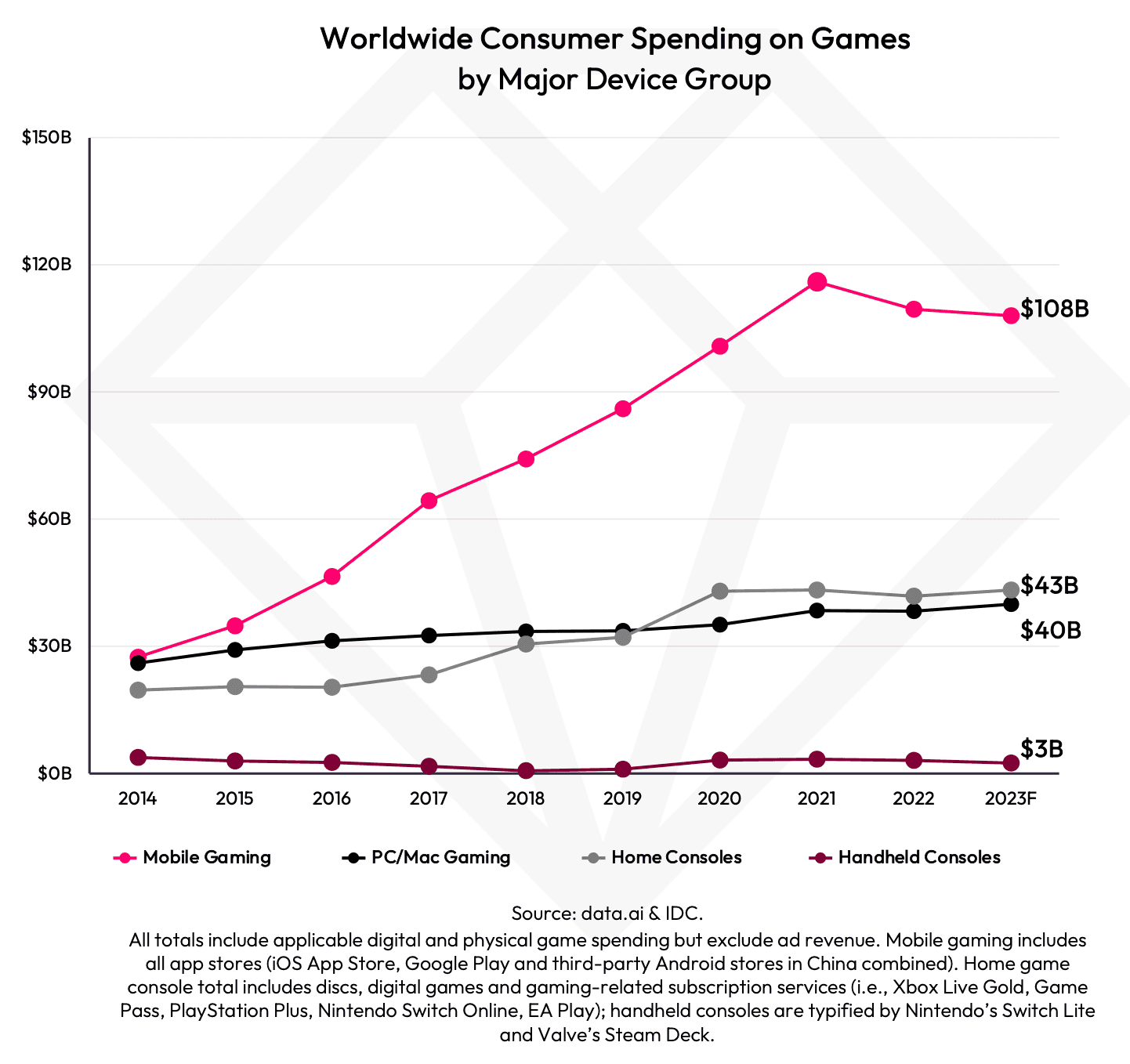 Mobile Gaming Market to Hit $108 Billion in 2023: Insights and Analysis image